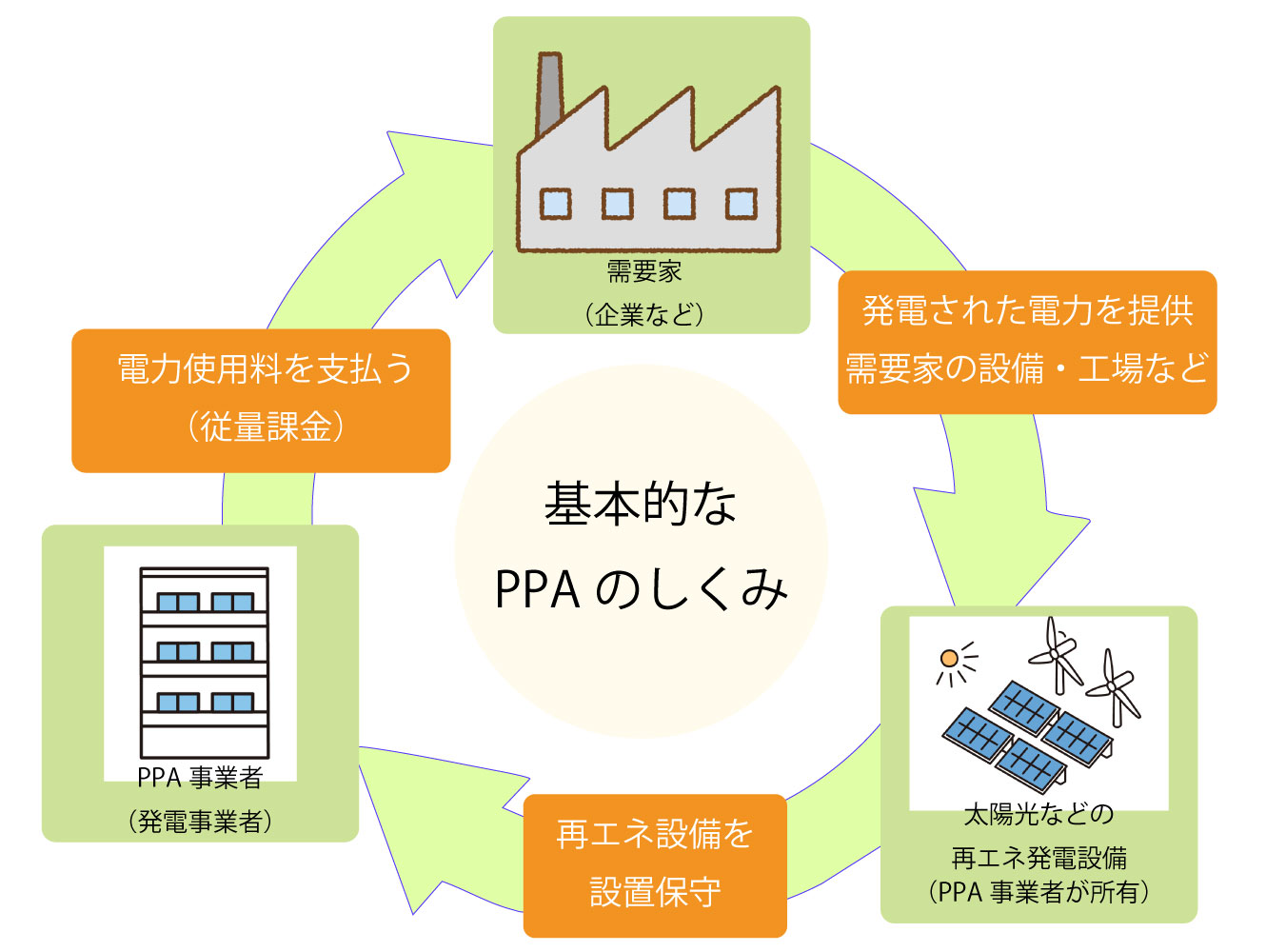 コーポレートPPA（電力購入契約）が進んでいます