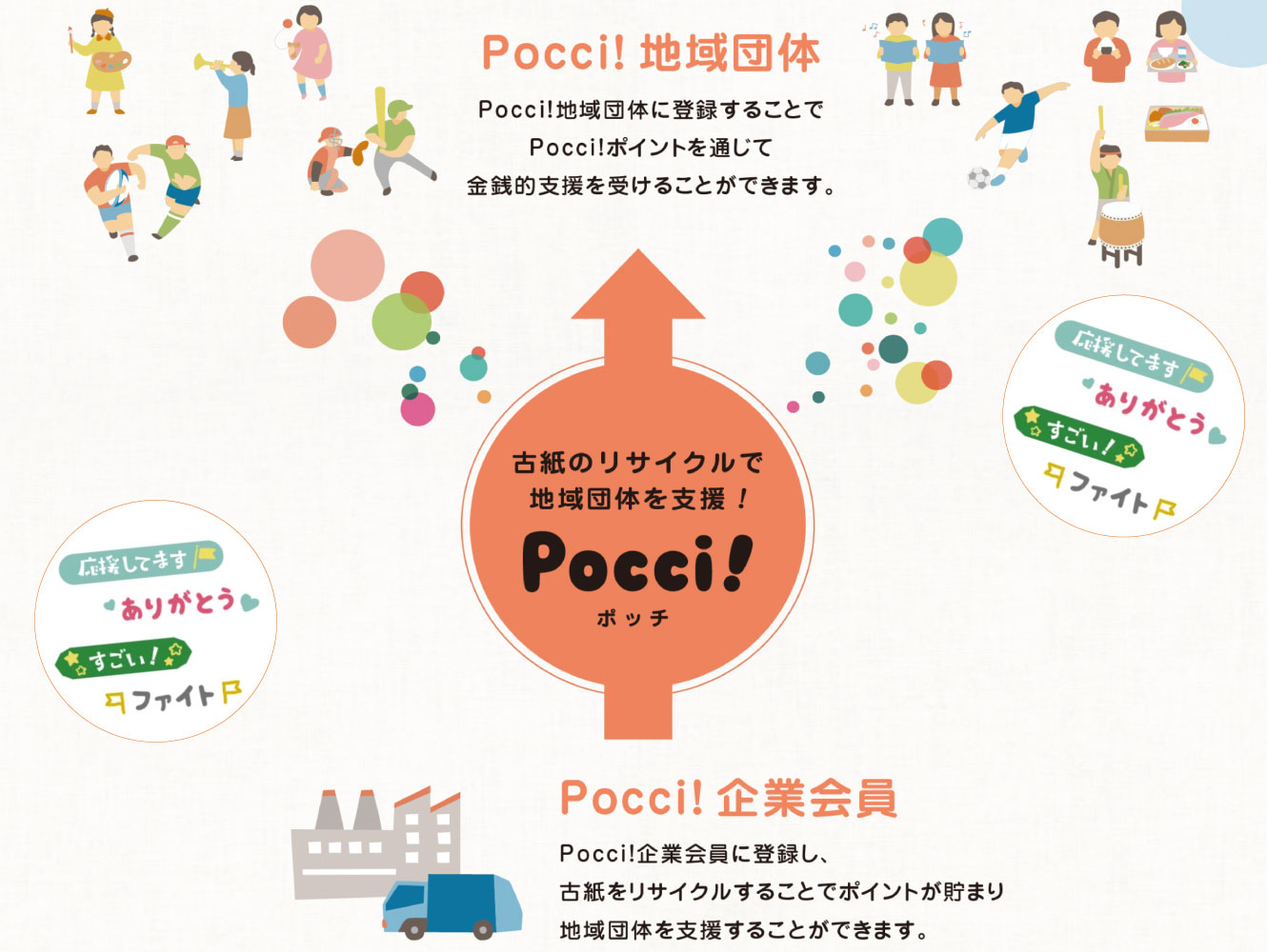 古紙リサイクルで地域団体を支援するPocci!
