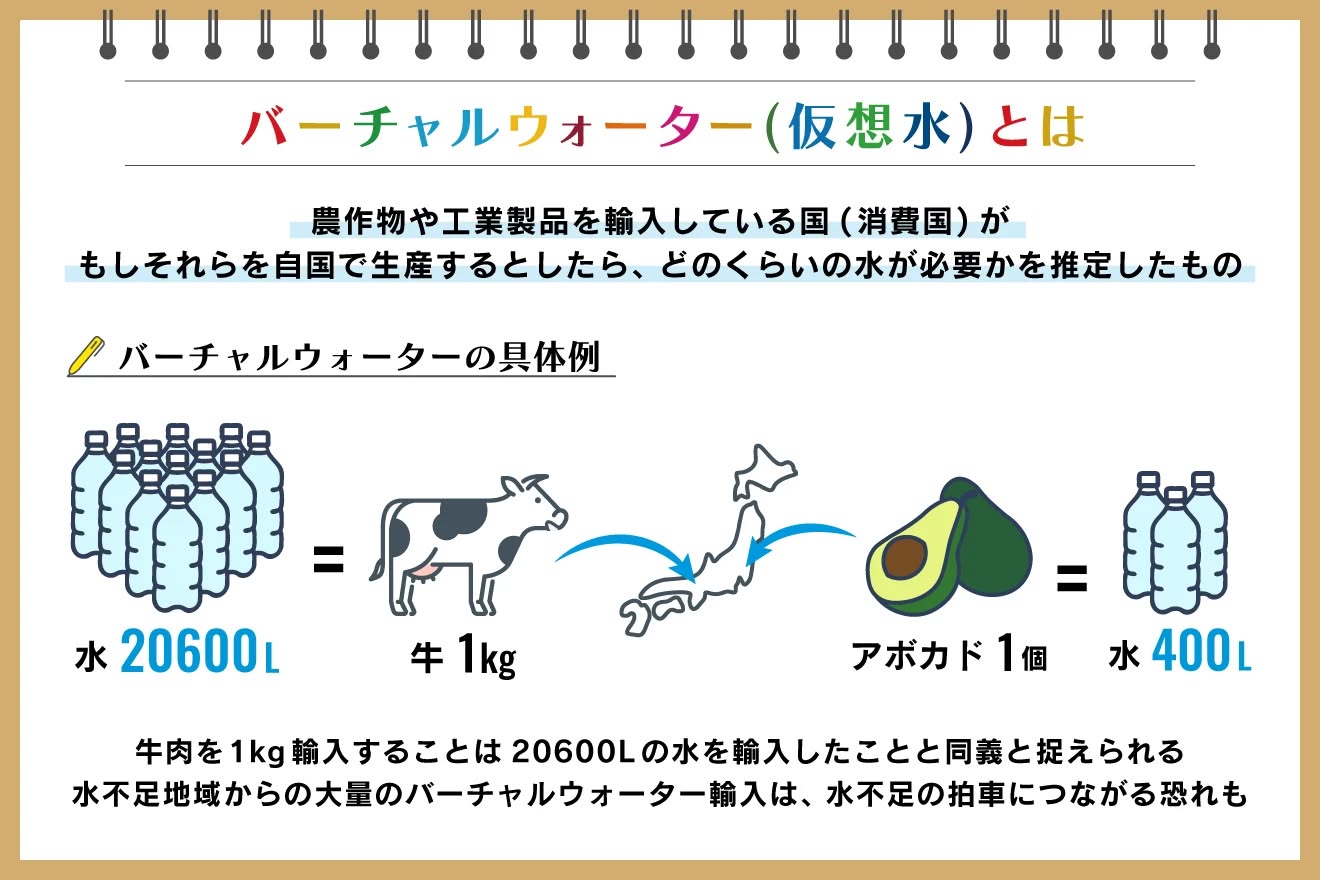 食料の輸入は水も輸入している？仮想水（バーチャルウォーター）の話