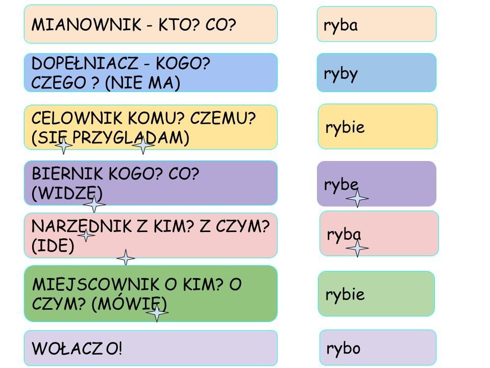 Na Jakie Pytania Odpowiada Rzeczownik Temat: Kto? Co? - o rzeczownik pytaj. Uczeń,Stach,gramofon, płyta