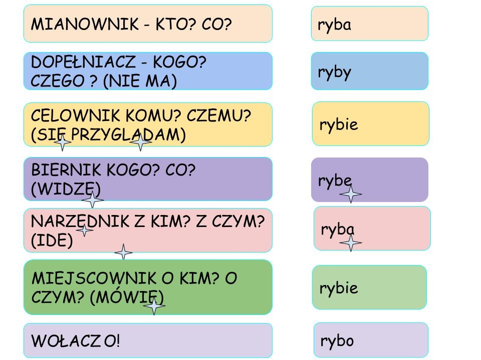 Wiadomości O Rzeczowniku Klasa 6 Temat: Powtarzamy wiadomości o rzeczowniku - mojelekcje1