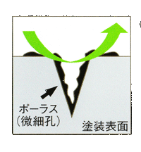 ① ポーラス※に入り込んだ汚れを落とし、塗装表面をきれいな状態にします.　　　　　　　　　　　　※ ポーラスとは、塗装表面から溶剤が揮発した痕（微細孔）。