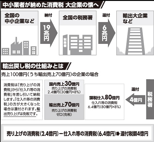 消費税収19兆のうち6兆が大企業に還付 消費税と法人税を 払わない 大企業 優遇の実態 労働組合 大阪 茨木 高槻 吹田