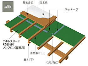 ヨシダホーム 外断熱 高断熱住宅 健康住宅‘　結露　ヒートショック　小屋裏換気　新築 リフォーム 屋根裏換気   岐阜　瑞穂 穂積 巣南 本巣 大垣 岐阜 大野 神戸 羽島 北方 笠松 各務原 関ヶ原 垂井