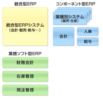 ERPシステムの種類