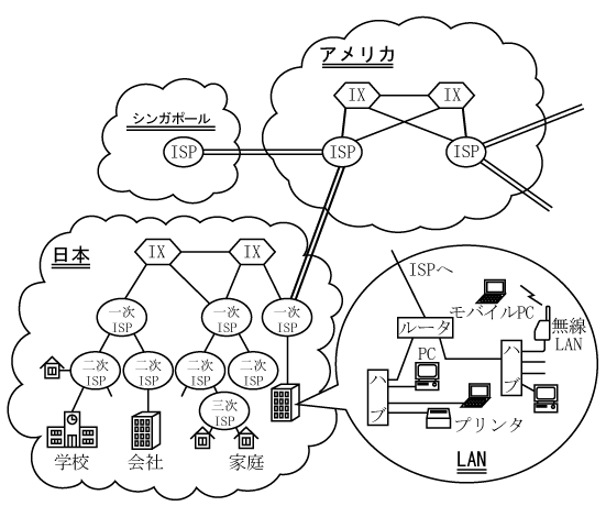 インターネットの構成イメージ　　出典：（公社）日本電気技術者協会