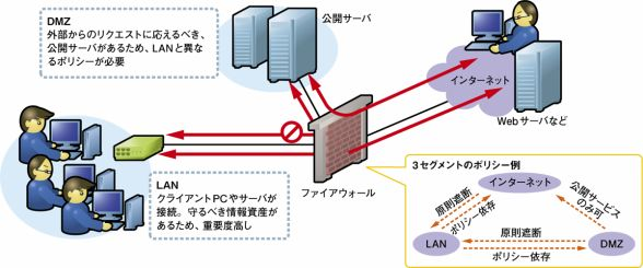（図3）公開サーバはDMZに置き、LANとは別のアクセス制御を行う