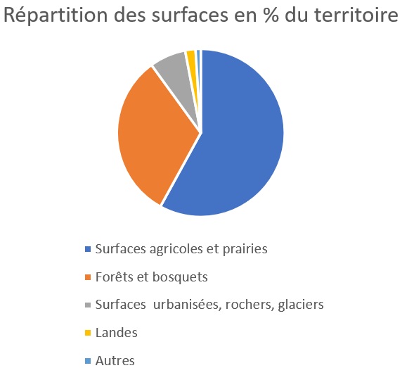 Occupation des sols en France La terre du futur