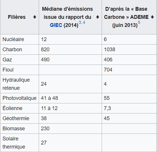 POA parle des ACV, et c'est bien! Emisions-de-ges-en-tonnes-de-co2-par-mwh-d-%C3%A9lectricit%C3%A9s-produite-les-centrales-photovolta%C3%AFques-ne-sont-pas-tr%C3%A8s-bien-plac%C3%A9es-saucats-en-gironde-par-engie-est-un-exemple