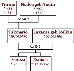 Der Stammbaum der Parojars