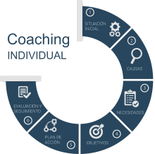 Sesiones individuales Coaching y Coaching Educativo en Pamplona, Altas Capacidades Pamplona, Desarrollo del Talento Pamplona, Desarrollo Personal Pamplona, Motivación escolar en Pamplona, Mentalidad positiva