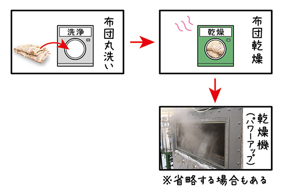 布団丸洗い型のチャート図