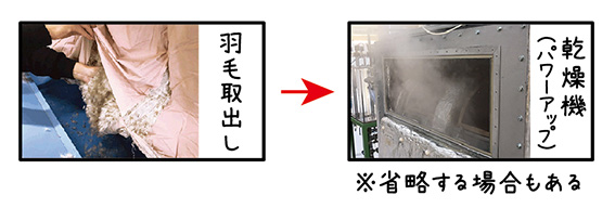 洗浄なしのスチーム洗浄再生処理の工程