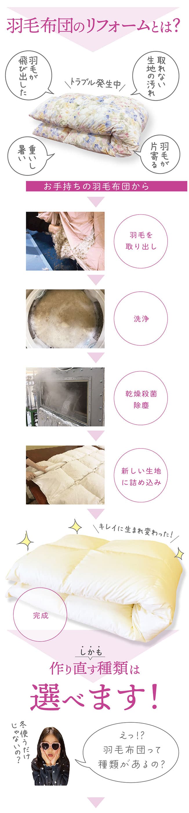 羽毛布団リフォームとは