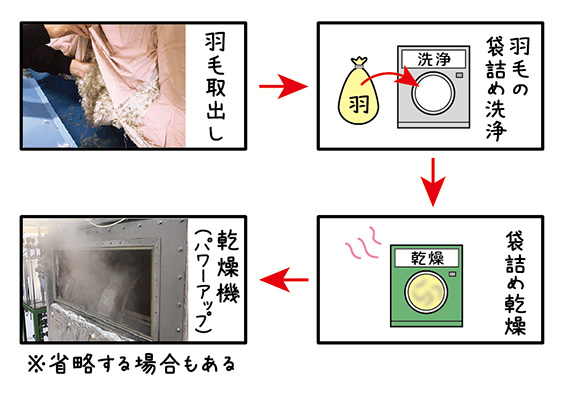 羽毛の袋詰め洗浄型チャート図