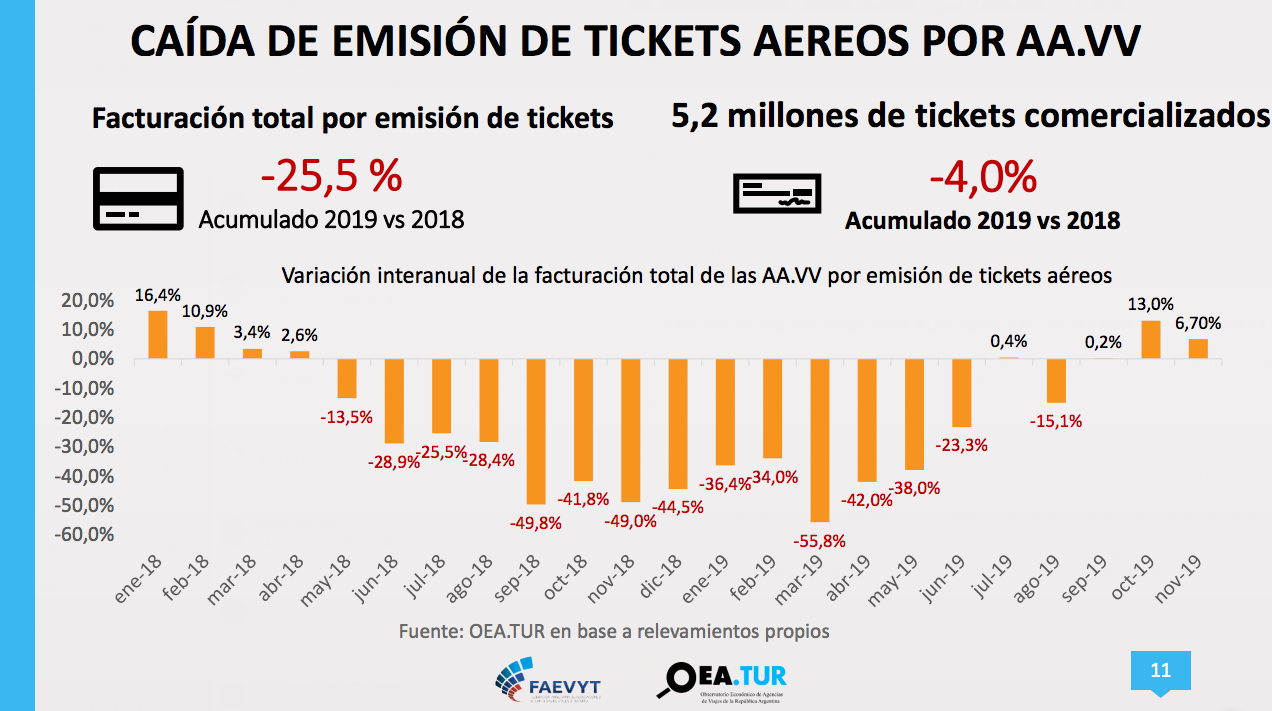 Estadísticas de Turismo y Viajes en Argentina