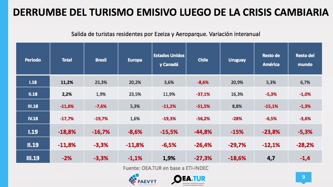 Estadísticas de Turismo y Viajes en Argentina