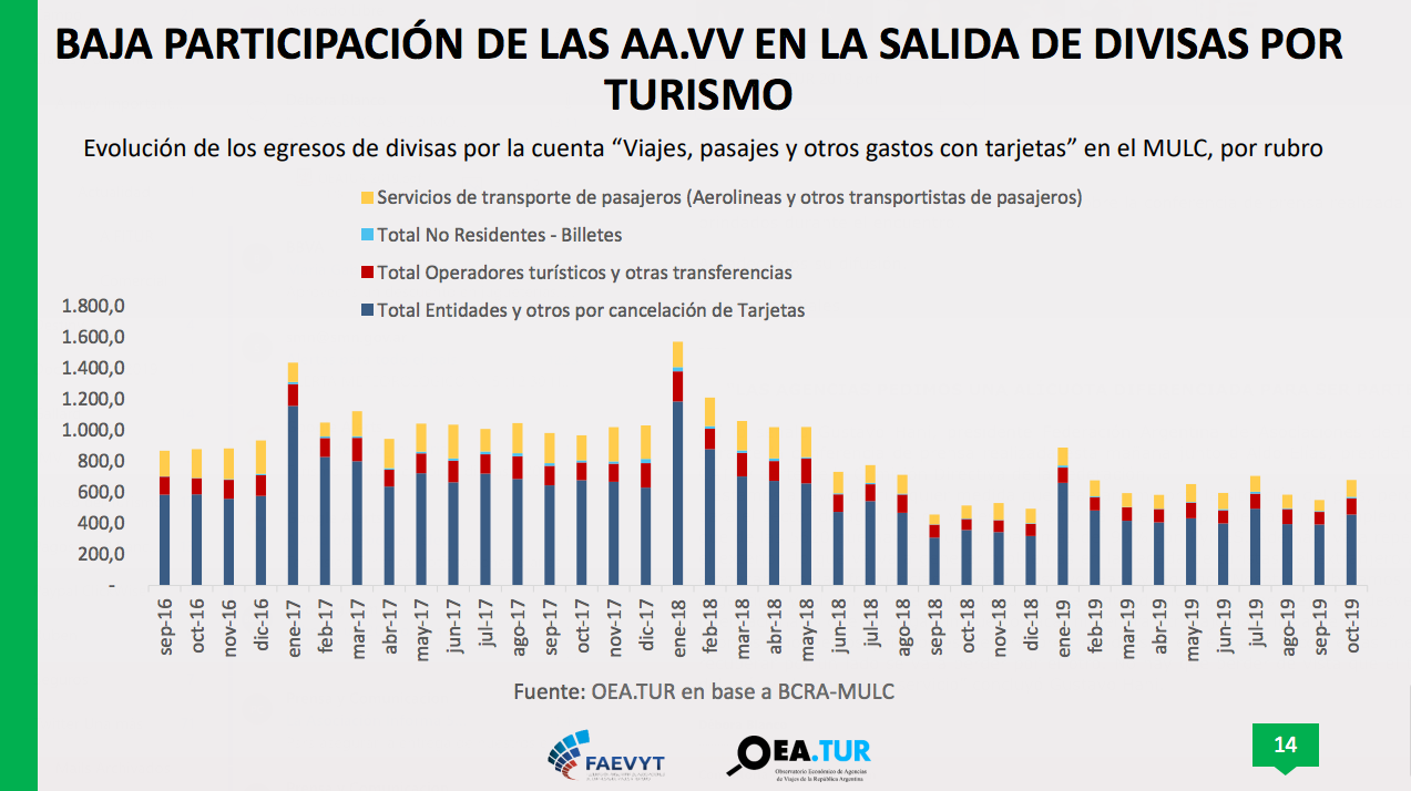Estadísticas de Turismo y Viajes en Argentina