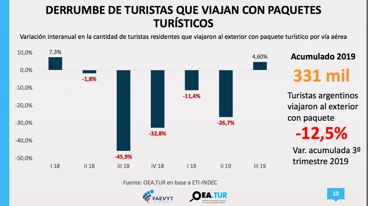 Estadísticas de Turismo y Viajes en Argentina