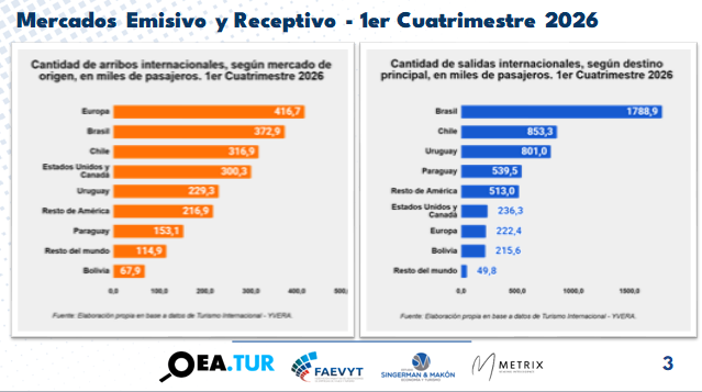 Mercados emisivos y receptivos argentina turismo 2026