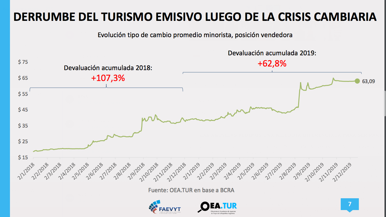 Estadísticas de Turismo y Viajes en Argentina