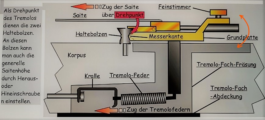 Richtig justiert funktioniert das System Vibrato-Gitarre wie ein Mobile: wird eine komponente verändert (z.B. dünnere oder dickere Saiten aufgezogen), gerät es aus den Fugen. Dann sind nervenaufreibende Nachjustierungen angesagt   [Skizze: Uwe Hein, Kiel]