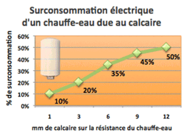 le calcaire cause une surconsommation électrique 