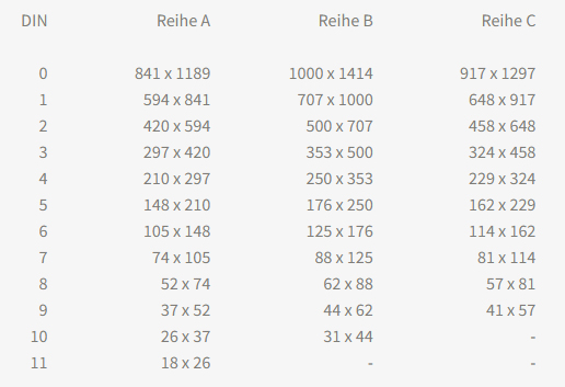 DIN-Formate, Reihe A, Reihe B, Reihe C