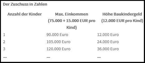 Baukindergeld ab 01.01.2018