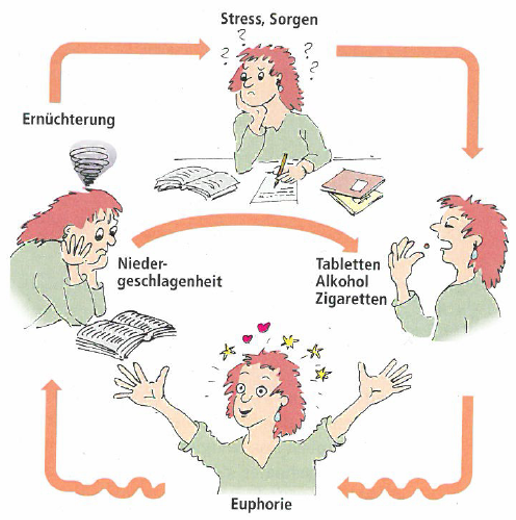 Süchte und legale Drogen - Vorbereitung auf den MSA