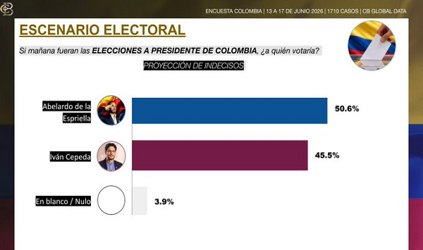 De la Espriella supera el 50% y se perfila como favorito en una segunda vuelta en Colombia