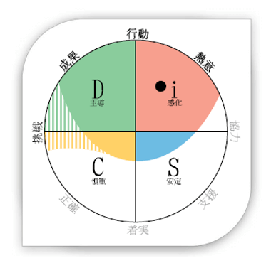 DiSC円環グラフ