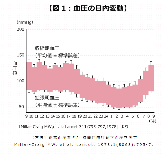 高血圧の薬