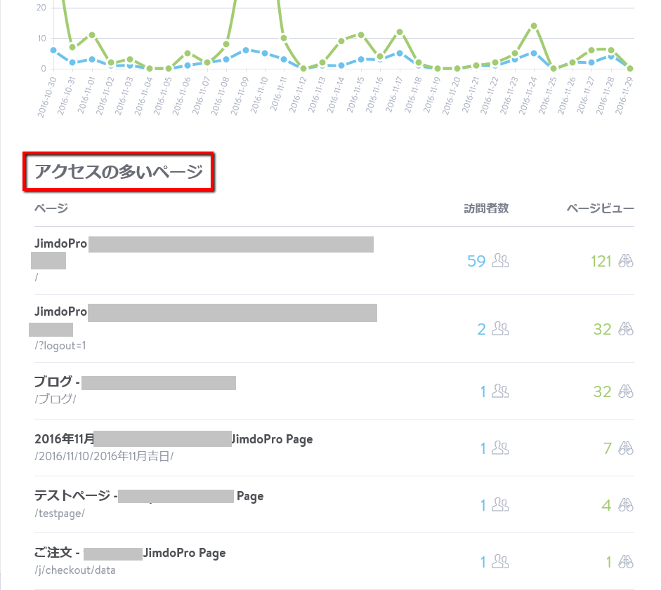 アクセスの多いページを確認することができます