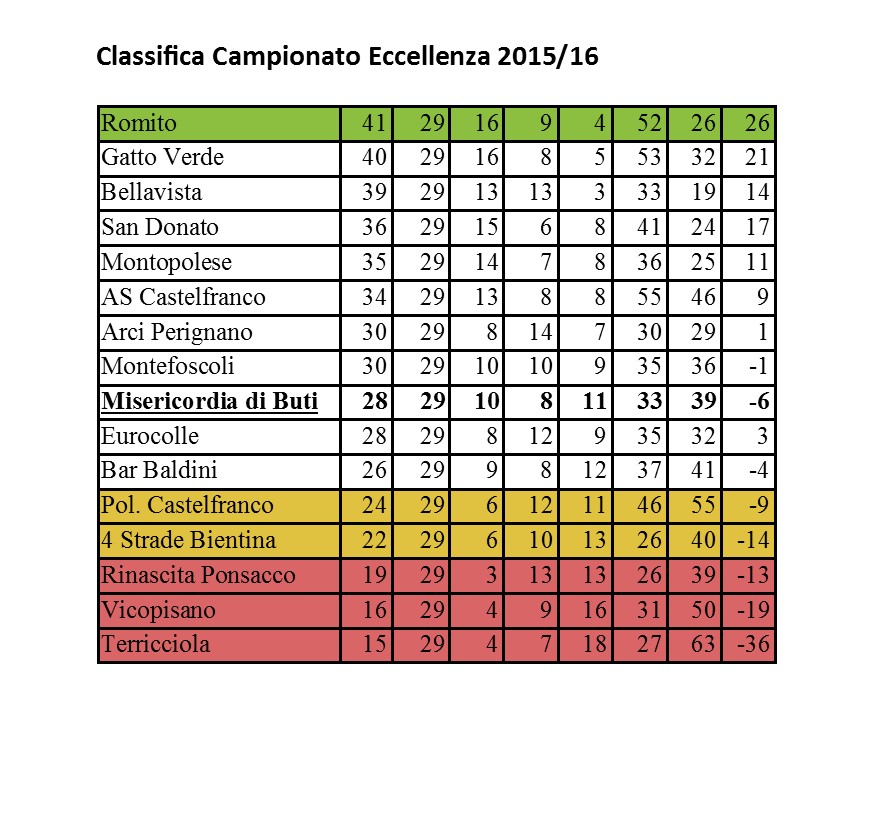 Classifica Campionato Eccellenza 2015/16 Benvenuti su ac misericordia