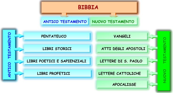 Risultati immagini per mappa concettuale dei libri della bibbia