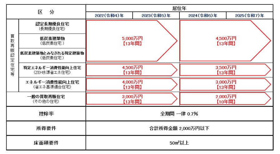 買取再販住宅は控除期間１３年