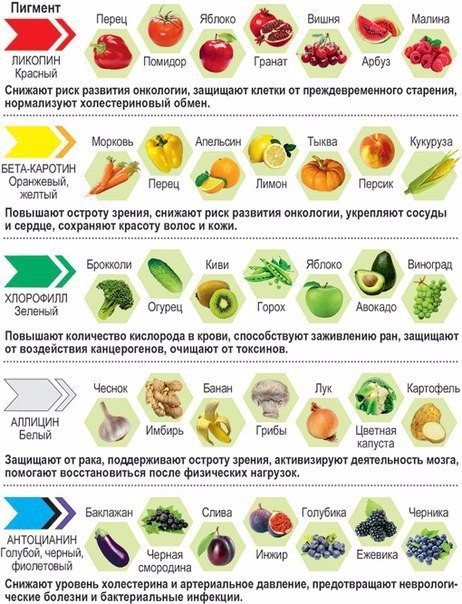 Продукты питания по дням недели