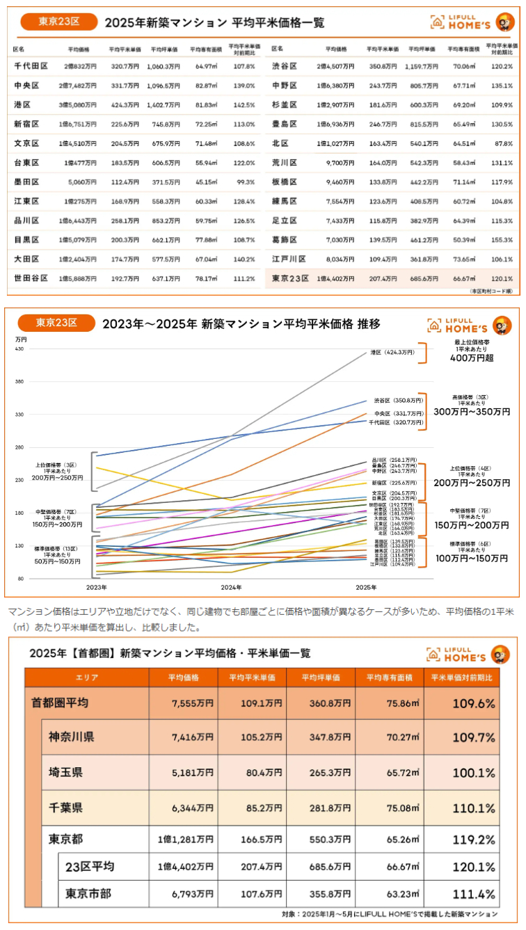 2025年東京23区新築マンション平均価格