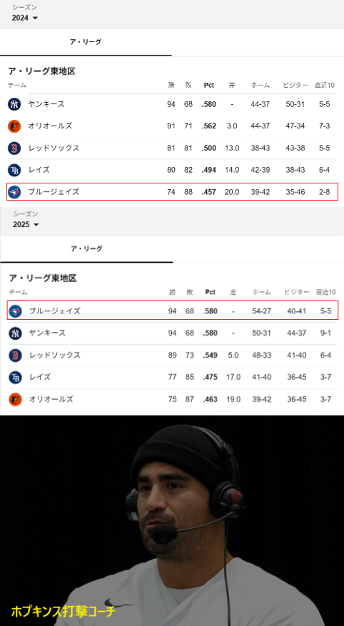 何故ブルージェイズは1年で復活したか？