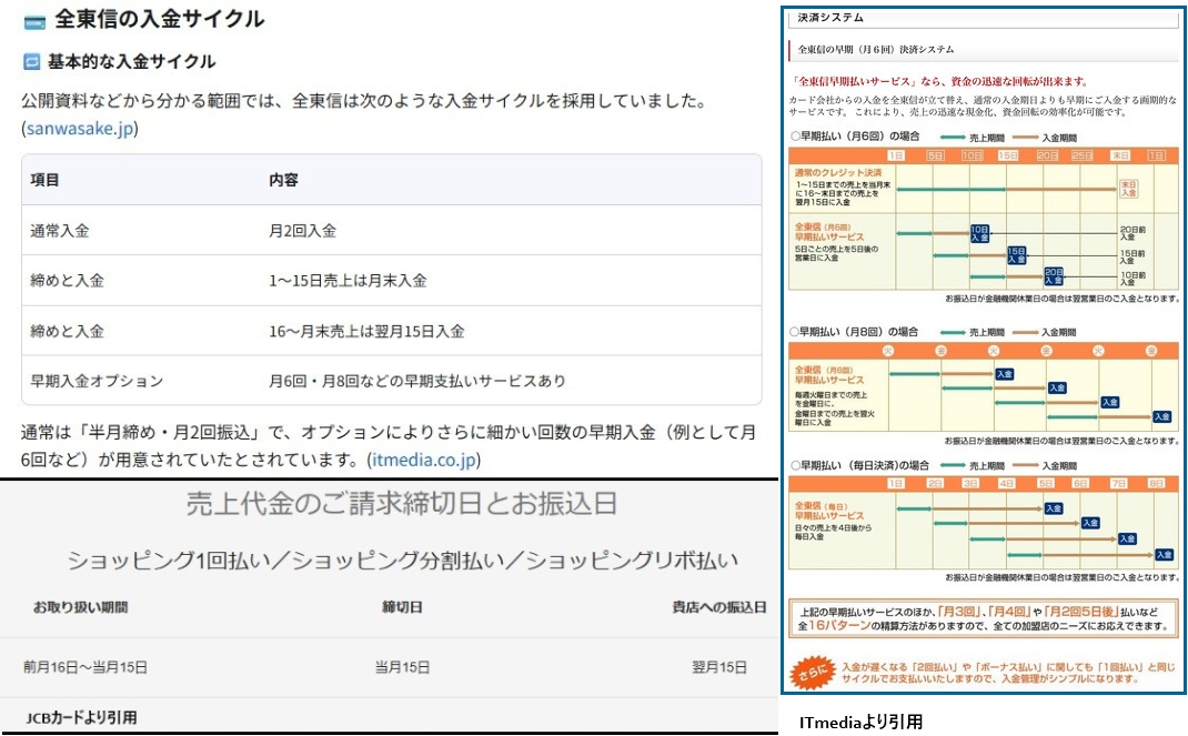 決済代行業の全東信