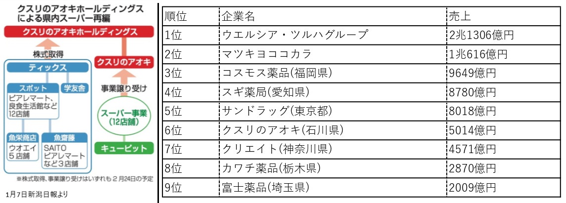 クスリのアオキ、県内スーパーなどを傘下に