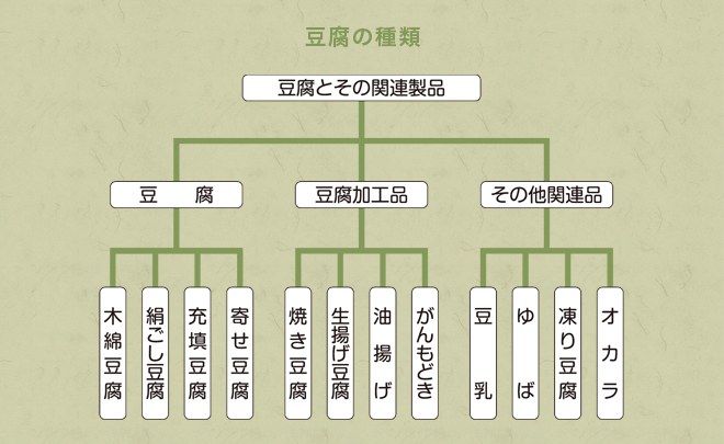 豆腐の種類