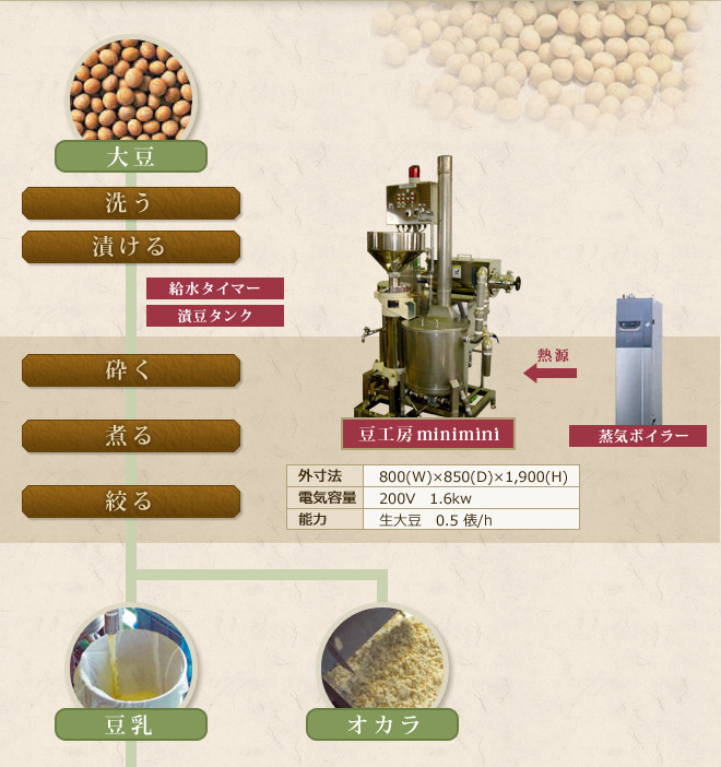 お豆腐の製法と必要な設備（一例）