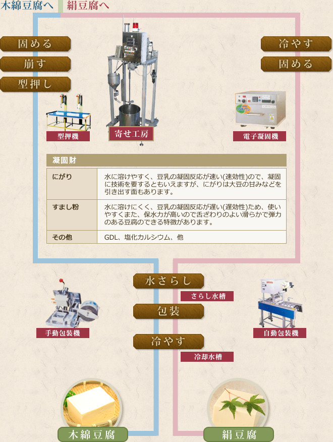 お豆腐の製法と必要な設備（一例）