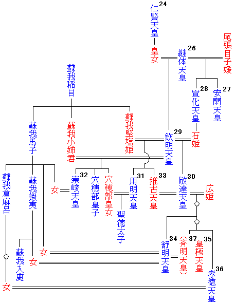 継体天皇関連系図 拡大図 noriokakyou ページ