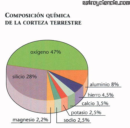 Resultado de imagen de Composición química de la Tierra