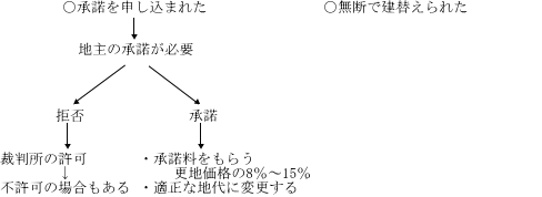 建替えの問題