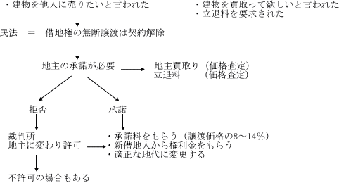 建物や借地権の譲渡の問題