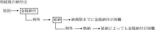 相続税の納付について